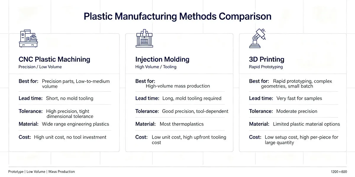 Plastic Machining vs 3D Printing vs Injection Molding Comparison Comparison of plastic machining, 3D printing and injection molding for selecting the right manufacturing process