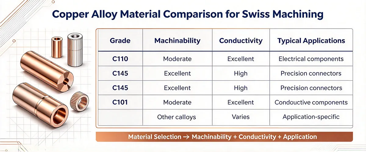 Copper Grades for Swiss Machining Copper grades for Swiss machining including free-machining copper and copper alloys used for precision components