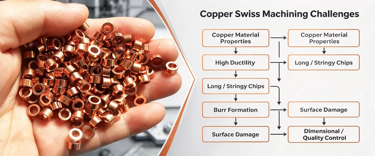 Copper Swiss Machining Challenges Common copper Swiss machining challenges including heat generation, burr formation and chip control
